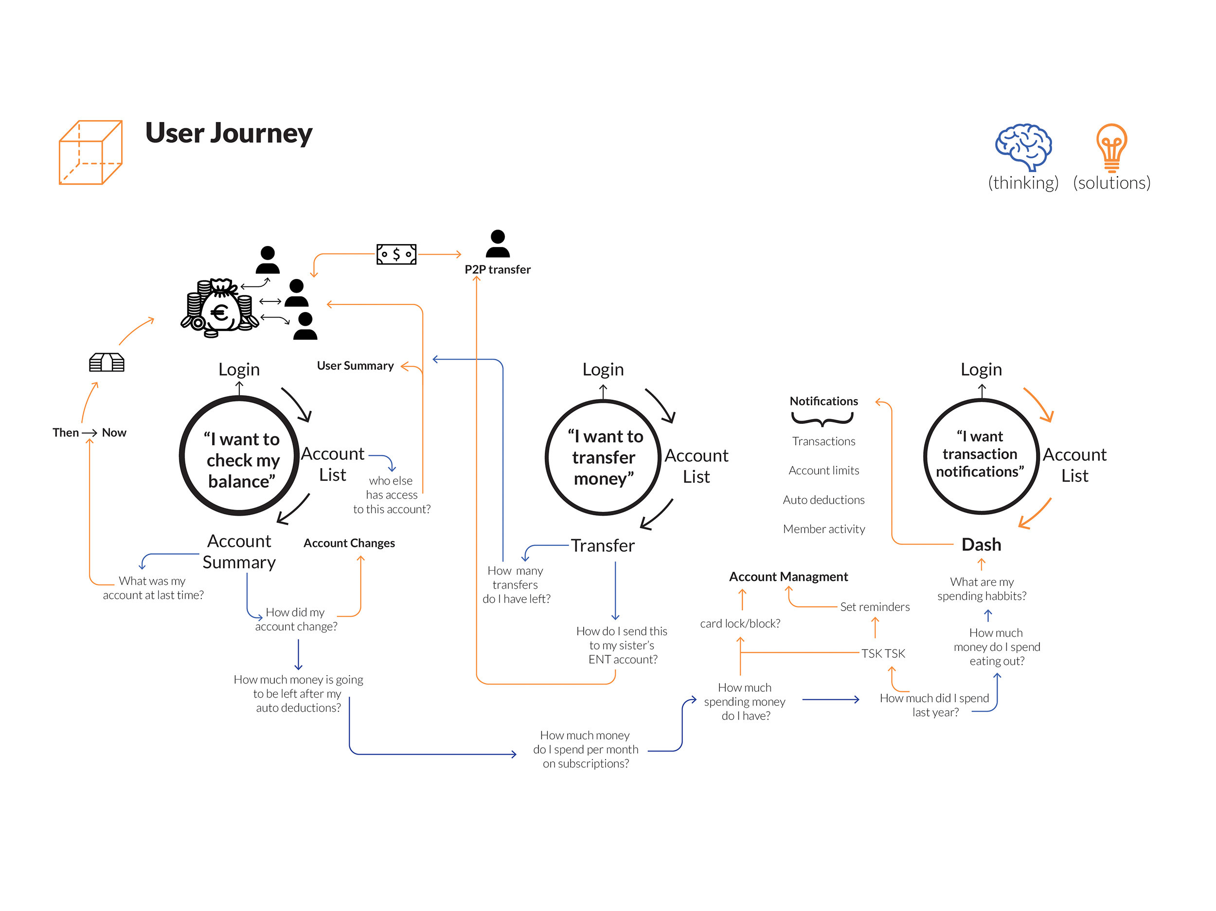 first-bank_user-journey